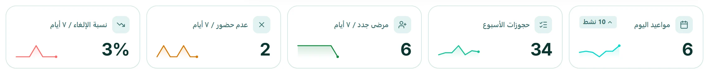 صف من إحصاءات العيادة: مواعيد اليوم، وحجوزات الأسبوع، والمرضى الجدد، وحالات عدم الحضور، ونسبة الإلغاء خلال آخر سبعة أيام.