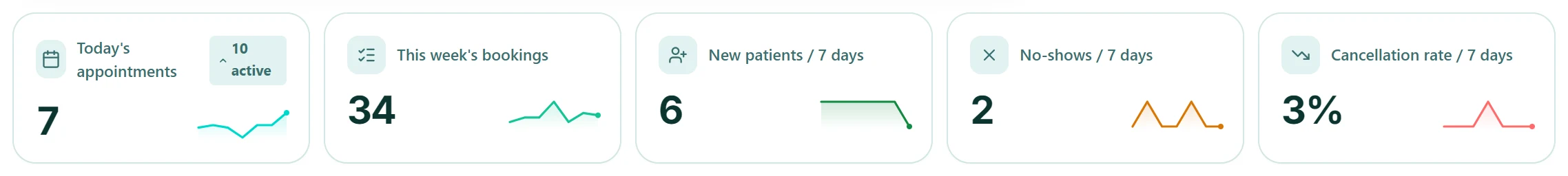 A row of clinic statistics: today's appointments, this week's bookings, new patients, no-shows, and cancellation rate over the last seven days.
